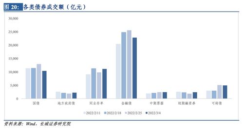 長城策略汪毅團(tuán)隊金融市場與金融產(chǎn)品周報（2022.2.28 - 2022.3.4） 金融業(yè)務(wù)動態(tài)與市場展望